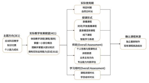 在线教育课程产品策划要素分析与实战案例 计算机网络工程设计