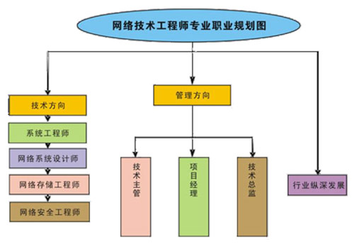 西安野马电脑学校计算机网络工程设计探析