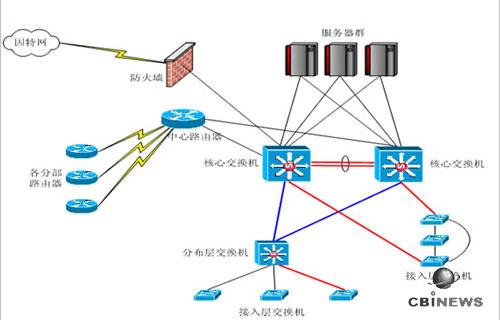 大型企业网络解决方案与计算机网络工程设计详解